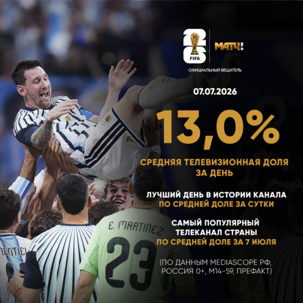 &laquo;Матч ТВ&raquo; побил рекорд финального дня ЧМ-2022 по средней дневной телевизионной доле!
